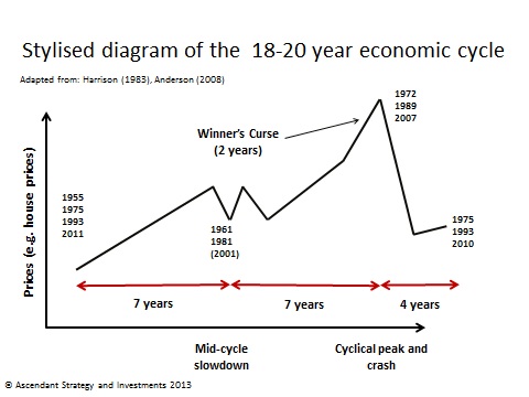 18-year-economic-cycle